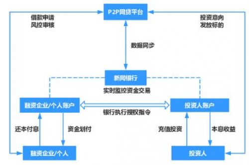 凤凰智信等互联网信息中介平台究竟怎么了